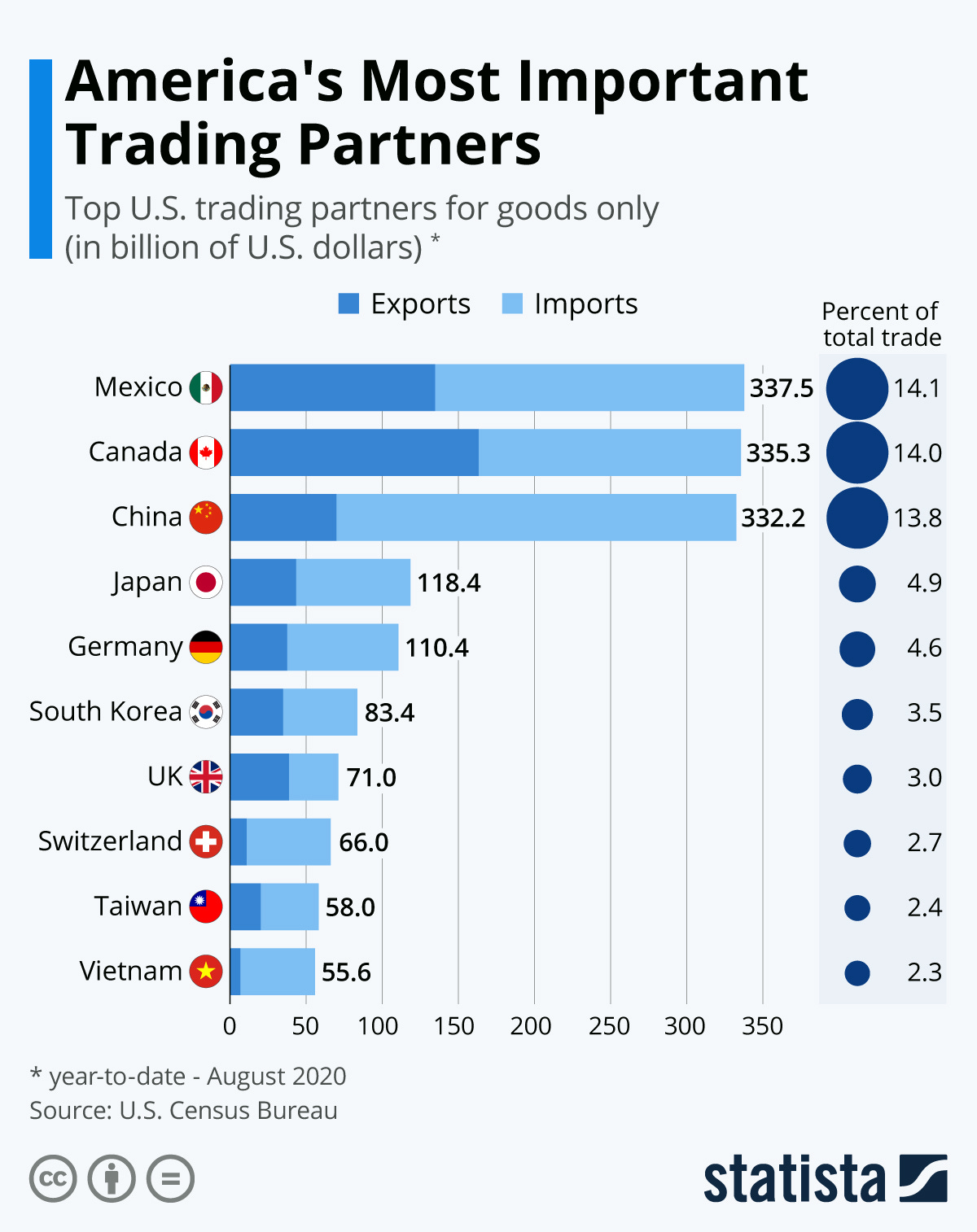 Infographic: America's Most Important Trading Partners | Statista Infographic: America's Most Important Trading Partners | Statista