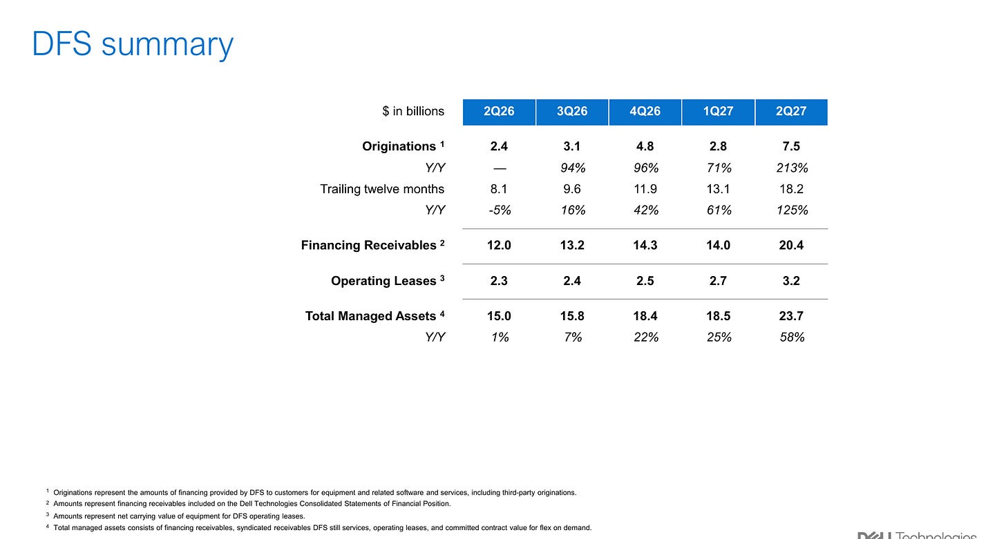 Dell Financial Services summary, Q2 FY2026 to Q2 FY2027: originations $7.5B in the quarter (+213% y/y), financing receivables $20.4B, total managed assets $23.7B (+58% y/y). Source: Dell Q2 FY27 earnings presentation, page 29.