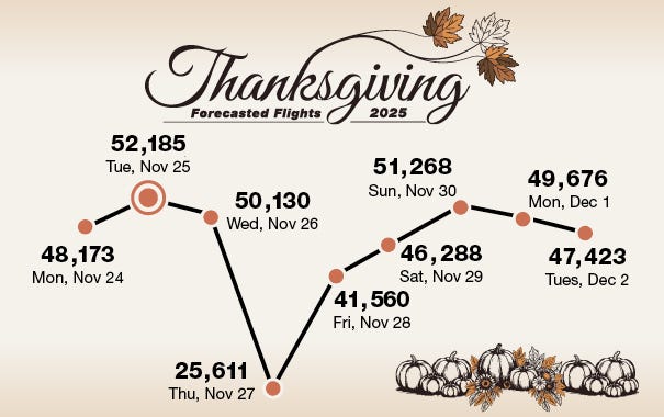Line graph showing flight volume during Thanksgiving week Line graph showing flight volume during Thanksgiving week