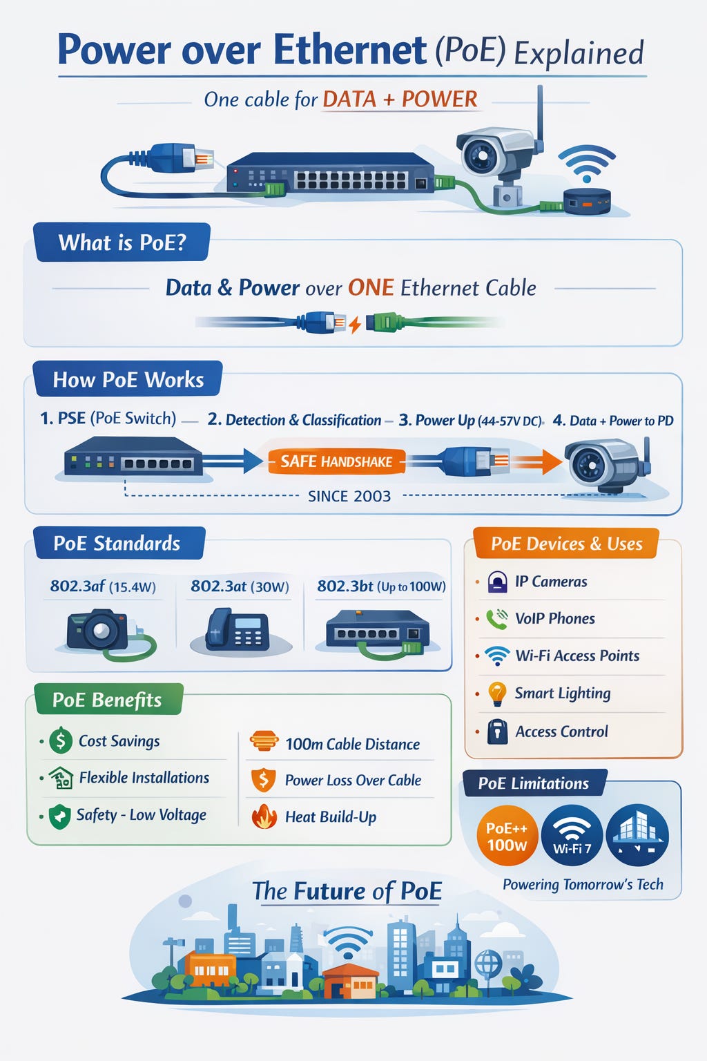 Power over Ethernet (PoE): One Cable for both Data and Power