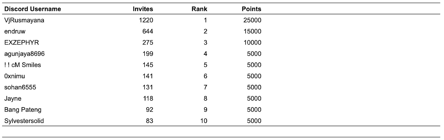 Table 2: Top 10 Discord Invite Campaign Participants