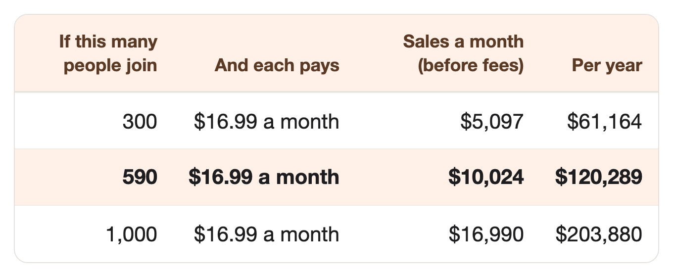 If this many people join: 300, And each pays: $16.99 a month, Sales a month (before fees): $5,097, Per year: $61,164. If this many people join: 590, And each pays: $16.99 a month, Sales a month (before fees): $10,024, Per year: $120,289. If this many people join: 1,000, And each pays: $16.99 a month, Sales a month (before fees): $16,990, Per year: $203,880