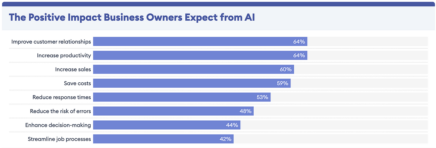 In a survey conducted by Forbes Advisor, the majority of business owners in the US who either use AI or plan to start using it within the next six months think that AI will have a positive impact on their businesses. Specifically, 64% of them believe AI will enhance customer relationships and boost productivity, while 60% expect it to increase sales. Additionally, 59% are hopeful that AI will lead to cost savings, and 42% think it will make their work processes more efficient.