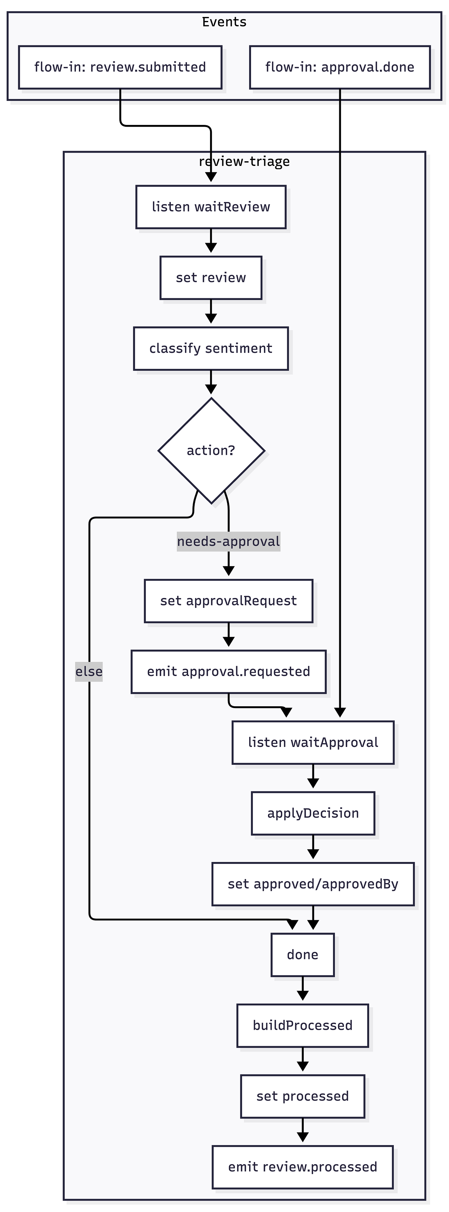 Workflow structure Workflow structure