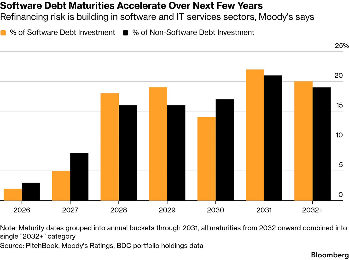 Private Credit BDCs Face 2028 Maturity Risk, Moody's Warns on Refinancing -  Bloomberg