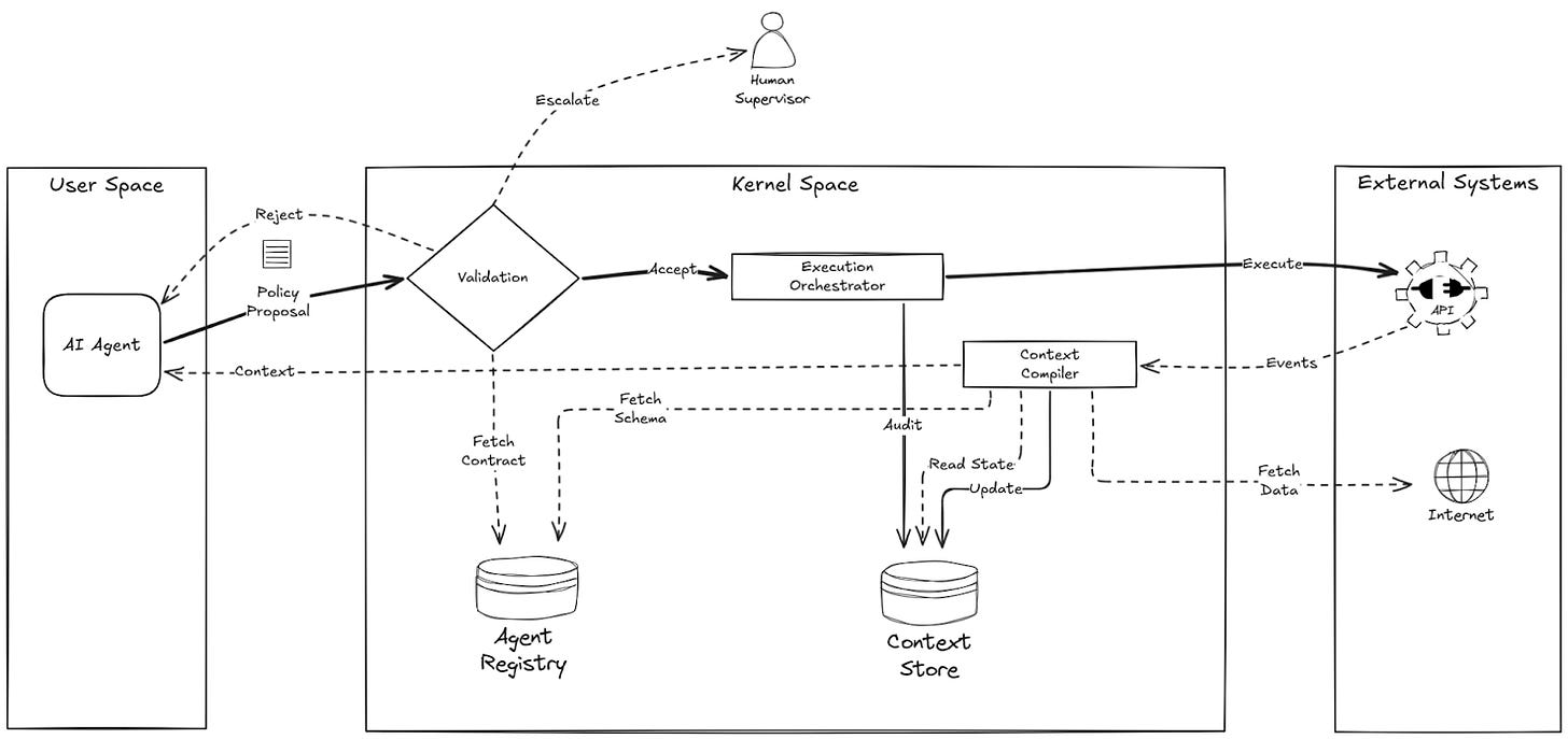 Figure 1: High-level design (HLD) of the Decision Intelligence Runtime Figure 1: High-level design (HLD) of the Decision Intelligence Runtime