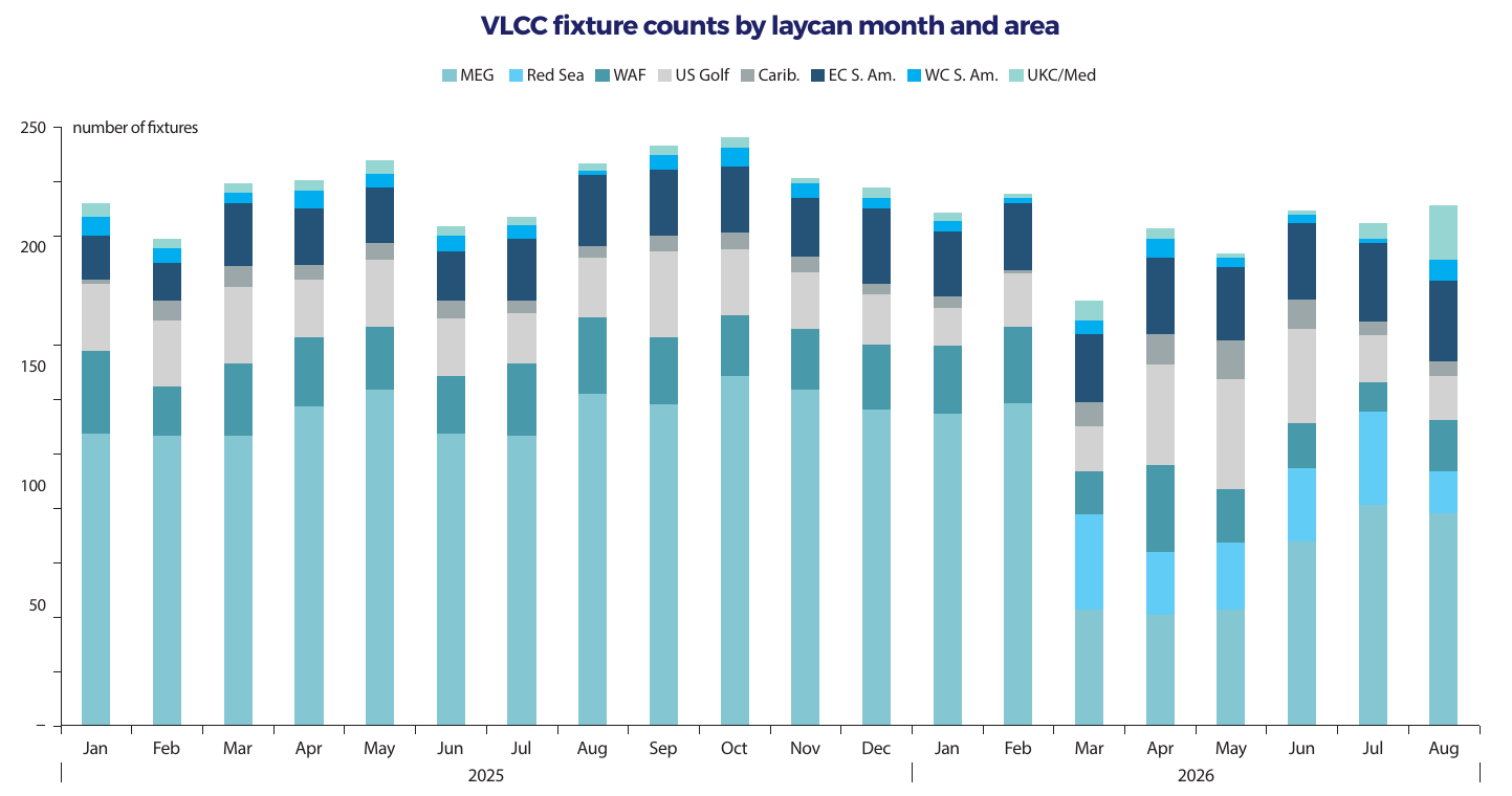 ECO September 2026 slide 7 VLCC route mix