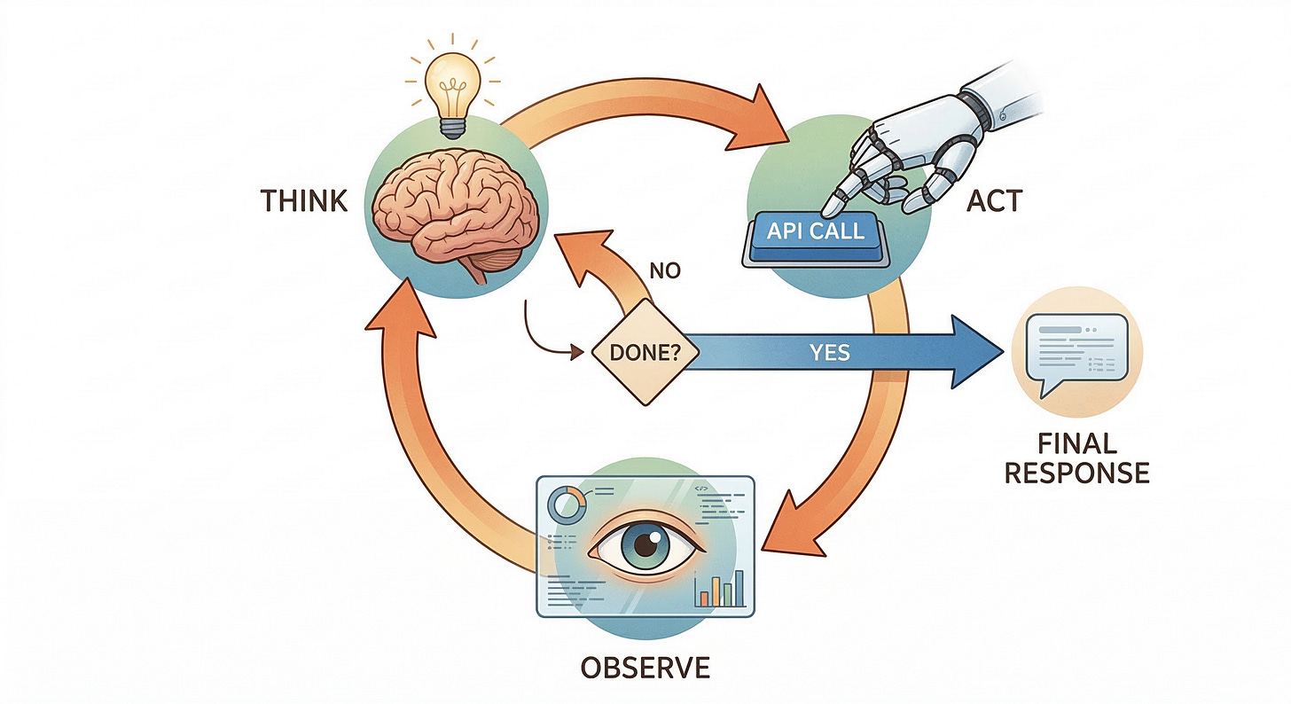 A circular flow diagram showing three stations connected in a clockwise loop: a Think station depicted as a brain with a lightbulb, an Act station showing a robotic hand pressing an API Call button, and an Observe station with an eye examining data. In the center, a Done checkpoint acts as an exit ramp leading to a Final Response output.