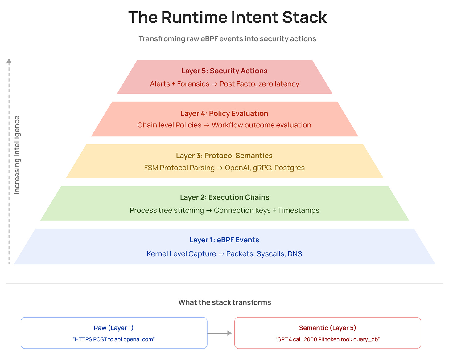 Five-layer eBPF runtime intent stack for AI security — from kernel-level packet capture through execution chain stitching, protocol semantic parsing, and policy evaluation, to security alerts with zero inline latency