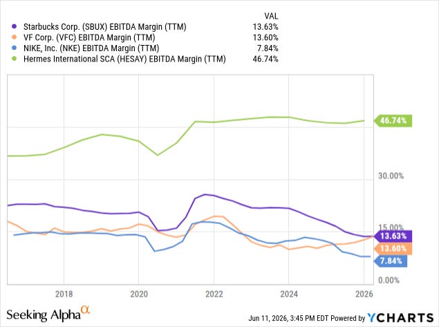 EBITDA margin comparison (Seeking Alpha): Hermes at 46.7% versus Starbucks 13.6%, VF Corp 13.6% and Nike 7.8%. EBITDA margin comparison (Seeking Alpha): Hermes at 46.7% versus Starbucks 13.6%, VF Corp 13.6% and Nike 7.8%.