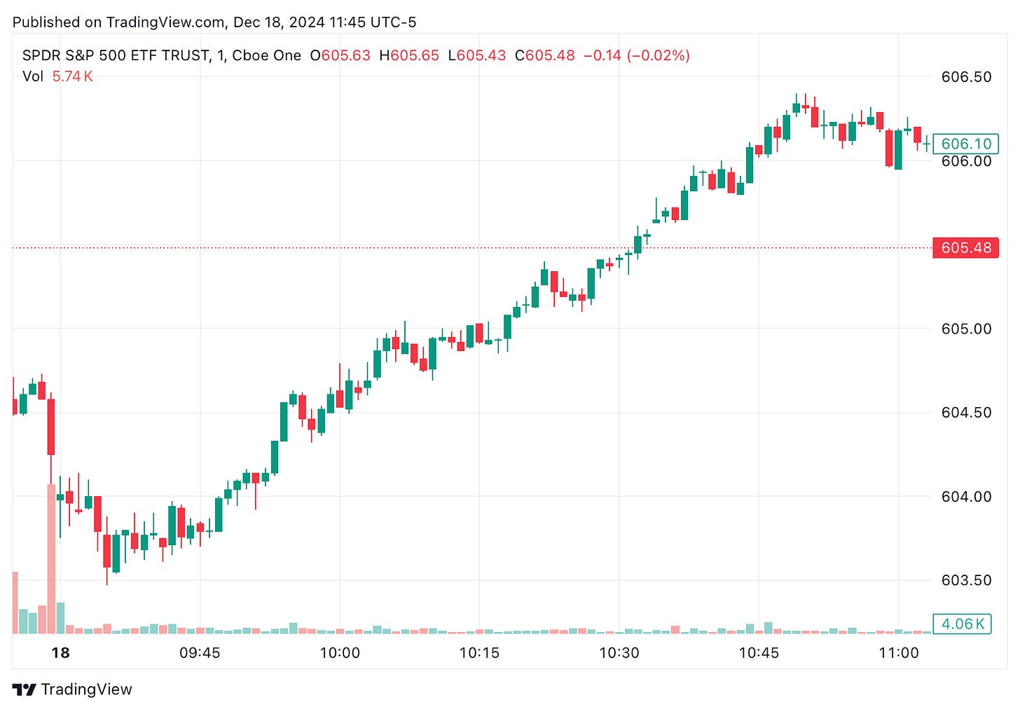 TradingView chart TradingView chart