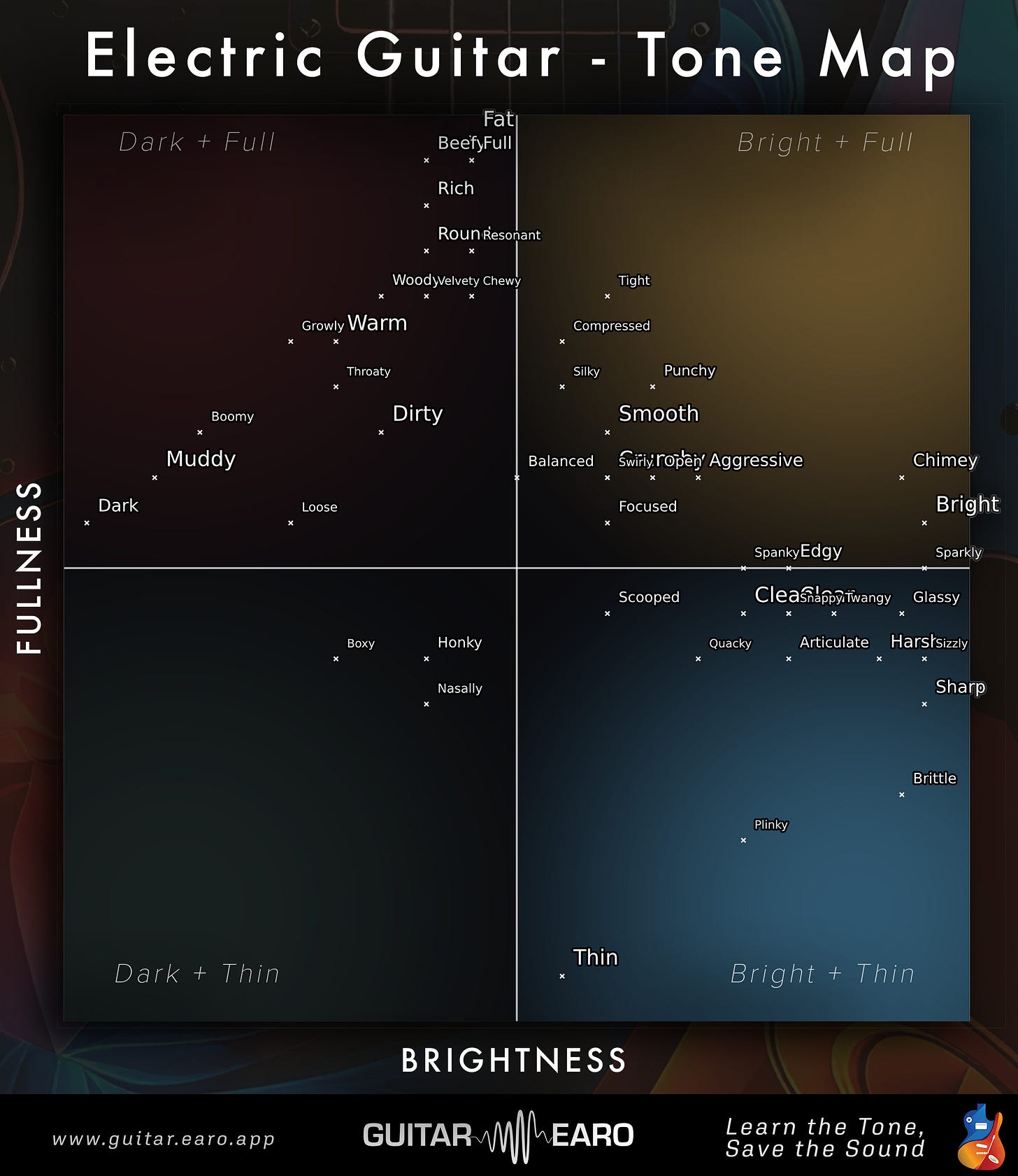 Mapping Guitar Tone: From Words to Coordinates