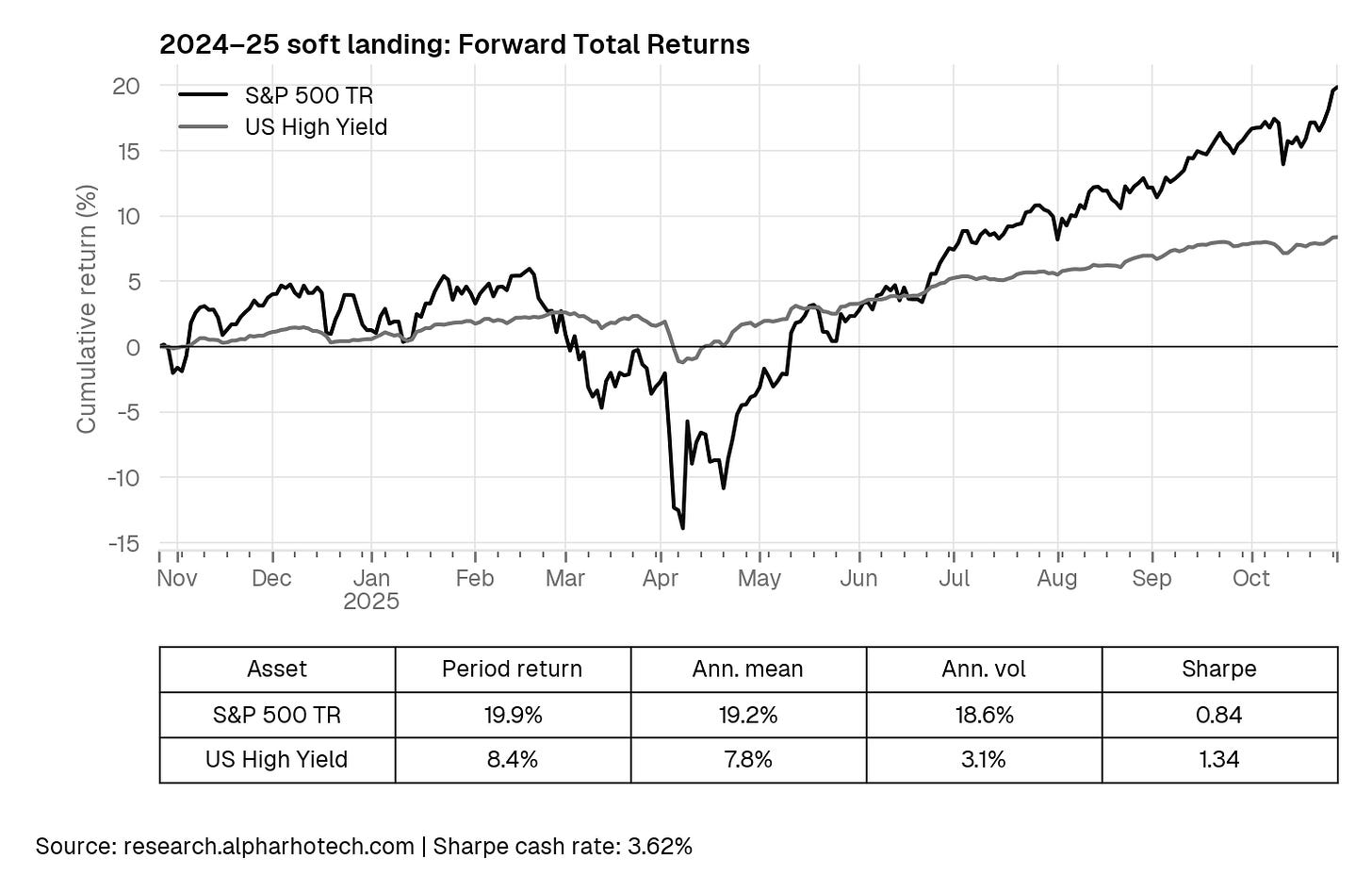 2024–25 soft landing cumulative returns and metrics 2024–25 soft landing cumulative returns and metrics