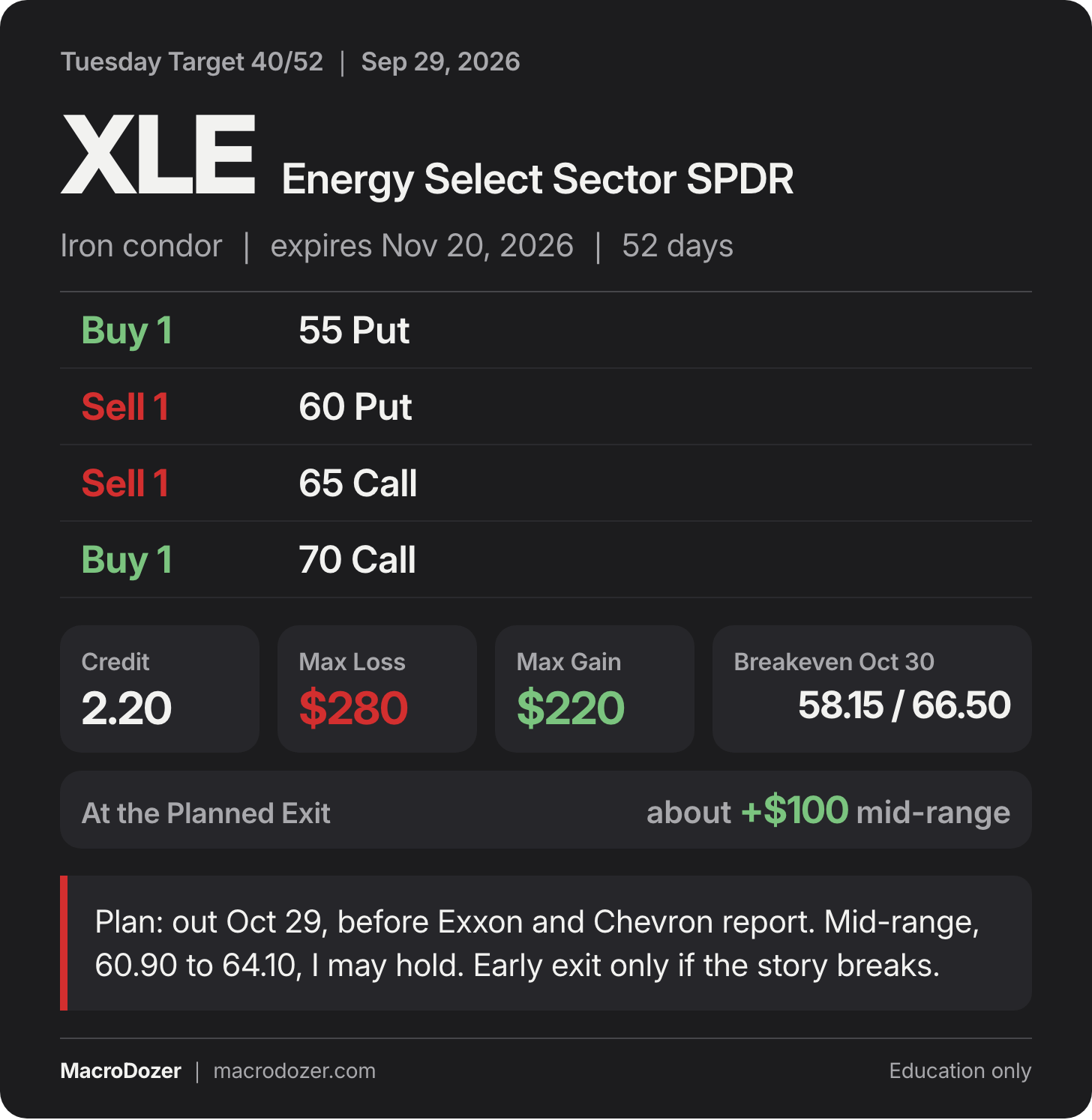 Tuesday Target card, XLE iron condor, legs +1 55P, -1 60P, -1 65C, +1 70C, 2.20 credit, max loss $280