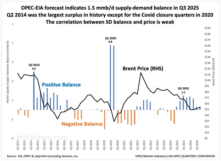 Figure 2. OPEC-EIA forecast indicates 1.5 mmb/d supply-demand balance in Q3 2025. Q2 2014 was the largest surplus in history except for the Covid closure quarters in 2020. The correlation between SD balance and price is weak. Source: EIA, OPEC & Labyrinth Consulting Services, Inc.