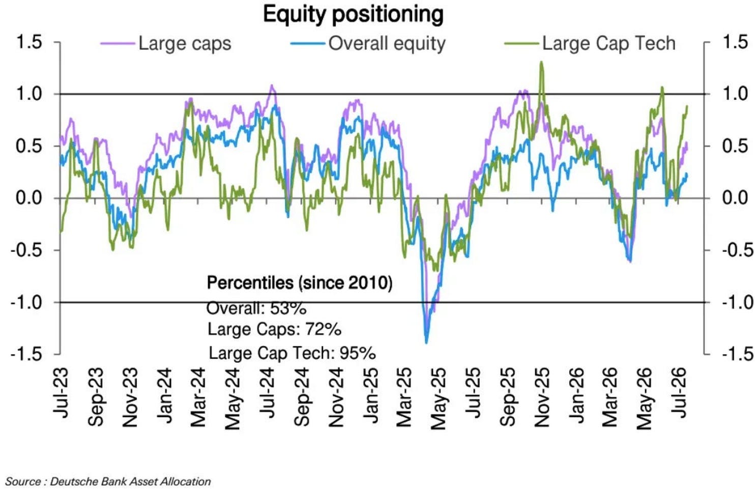 Positioning still high
