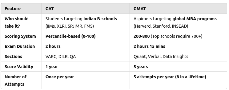 CAT vs. GMAT: Which Exam Should You Take :EduQuestZone