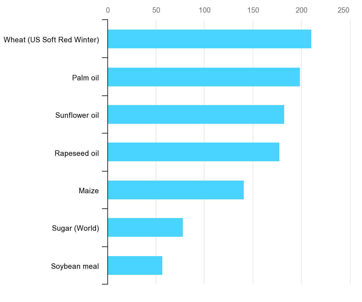 Chart, bar chart, funnel chart

Description automatically generated