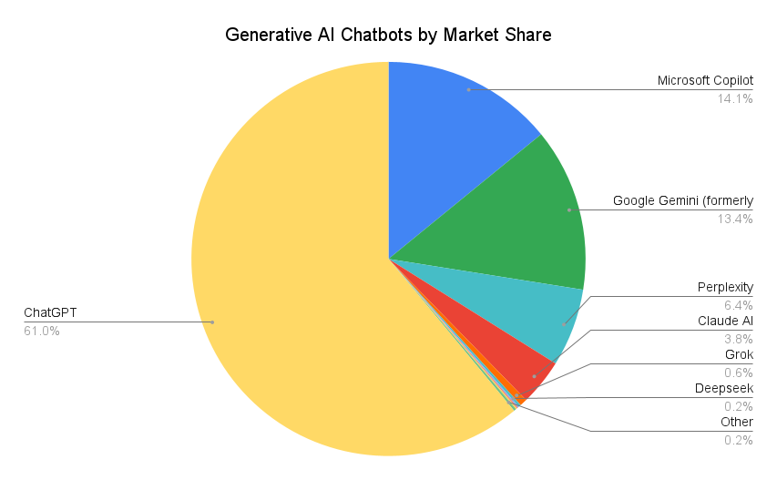 Generative Ai Chatbots By Market Share