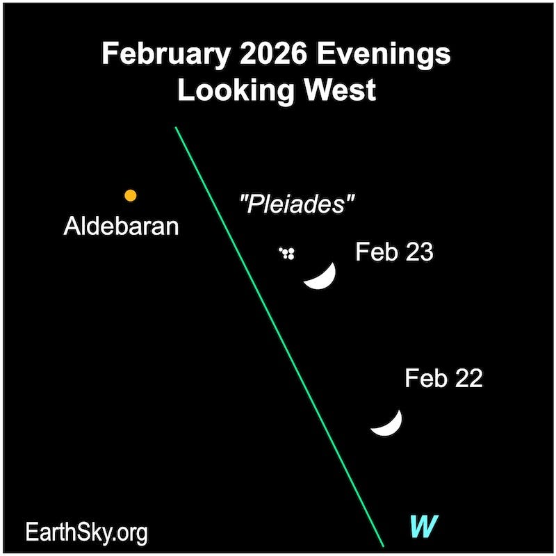 Star chart with 2 positions of the moon along the green ecliptic line near orange Aldebaran and some dots for the Pleiades.