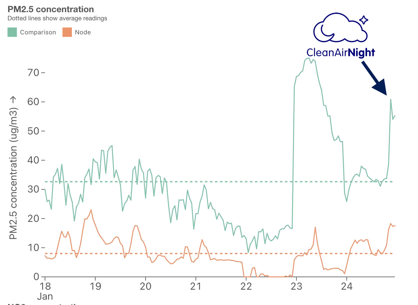 Chart showing PM2.5 concentrations in Brixton and across London over past week Chart showing PM2.5 concentrations in Brixton and across London over past week