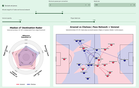 Gallery of Arsenal vs Chelsea tactical visualizations showing xT by corridor, pass-network structure and Voronoi field control across multiple match windows.