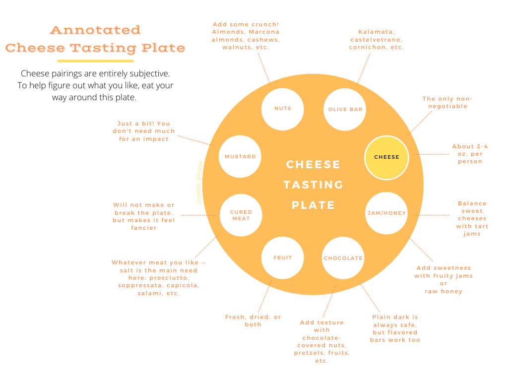 annotated cheese tasting plate schematic