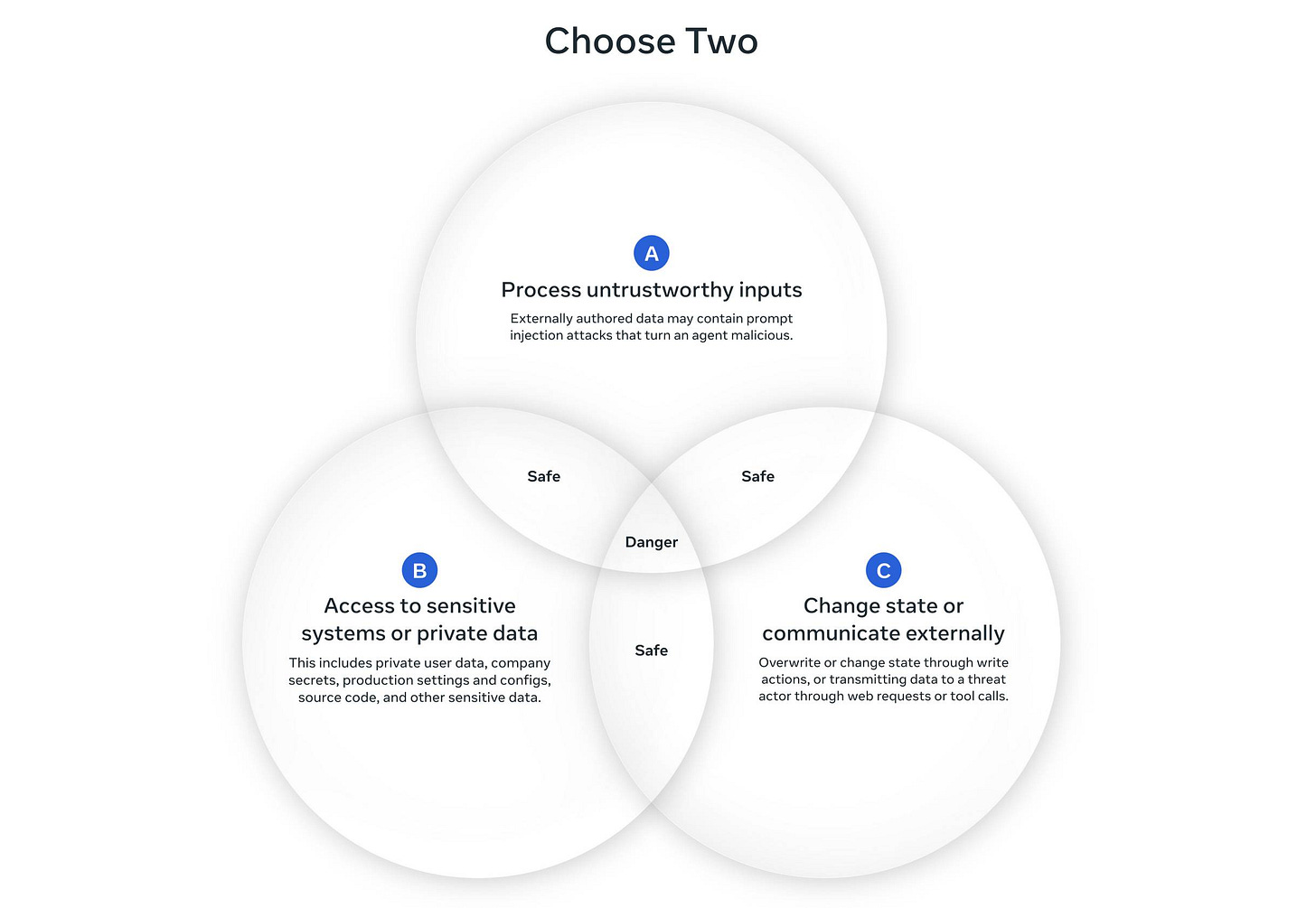Venn diagram titled "Choose Two" showing three overlapping circles labeled A, B, and C. Circle A (top): "Process untrustworthy inputs" with description "Externally authored data may contain prompt injection attacks that turn an agent malicious." Circle B (bottom left): "Access to sensitive systems or private data" with description "This includes private user data, company secrets, production settings and configs, source code, and other sensitive data." Circle C (bottom right): "Change state or communicate externally" with description "Overwrite or change state through write actions, or transmitting data to a threat actor through web requests or tool calls." The two-way overlaps between circles are labeled "Safe" while the center where all three circles overlap is labeled "Danger". Venn diagram titled "Choose Two" showing three overlapping circles labeled A, B, and C. Circle A (top): "Process untrustworthy inputs" with description "Externally authored data may contain prompt injection attacks that turn an agent malicious." Circle B (bottom left): "Access to sensitive systems or private data" with description "This includes private user data, company secrets, production settings and configs, source code, and other sensitive data." Circle C (bottom right): "Change state or communicate externally" with description "Overwrite or change state through write actions, or transmitting data to a threat actor through web requests or tool calls." The two-way overlaps between circles are labeled "Safe" while the center where all three circles overlap is labeled "Danger".