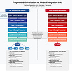 Fragmented Globalization vs. Vertical Integration in AI