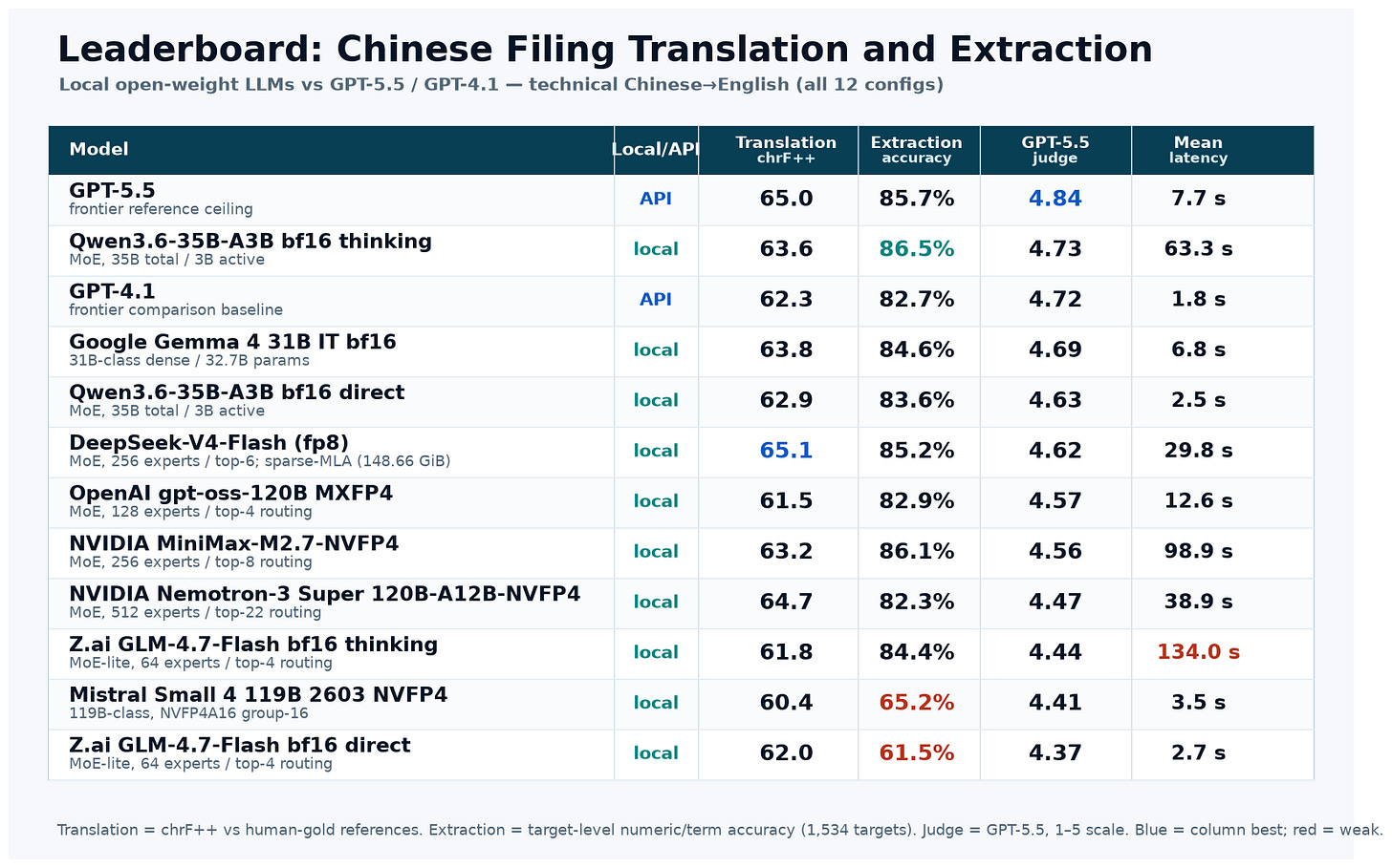 Leaderboard: Chinese filing translation and extraction
