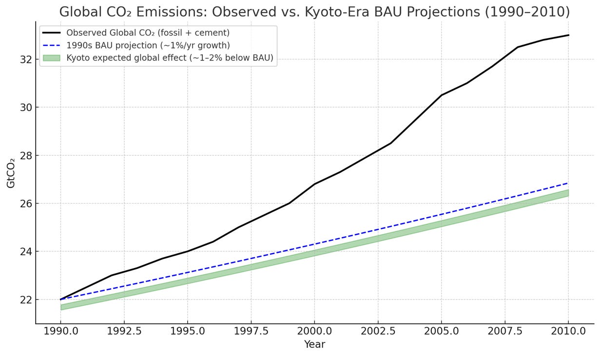 A graph showing the difference between co2 and co2 emissions

AI-generated content may be incorrect.