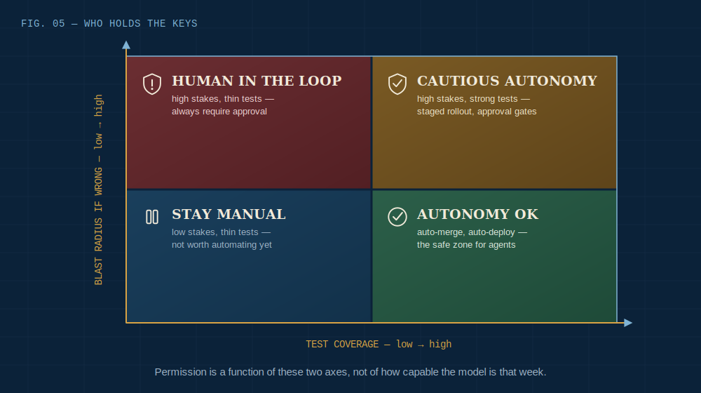 Deployment autonomy as a function of blast radius and test coverage