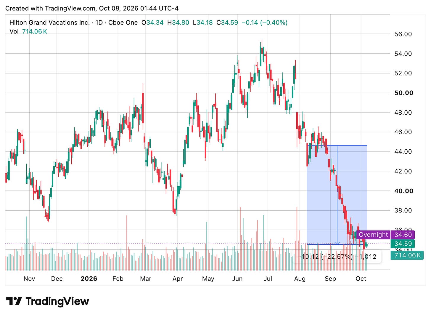 TradingView chart