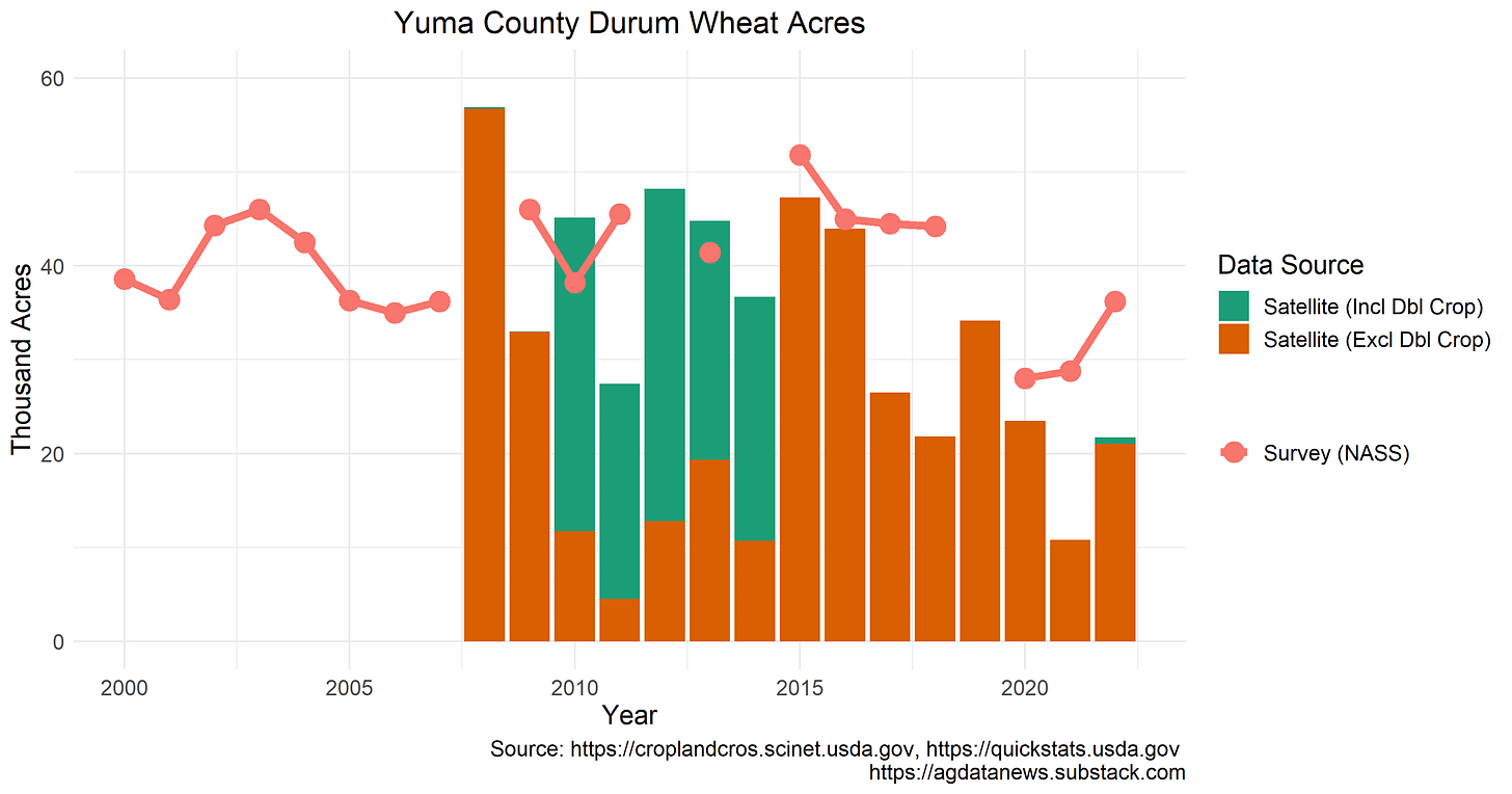 Yuma Wheat