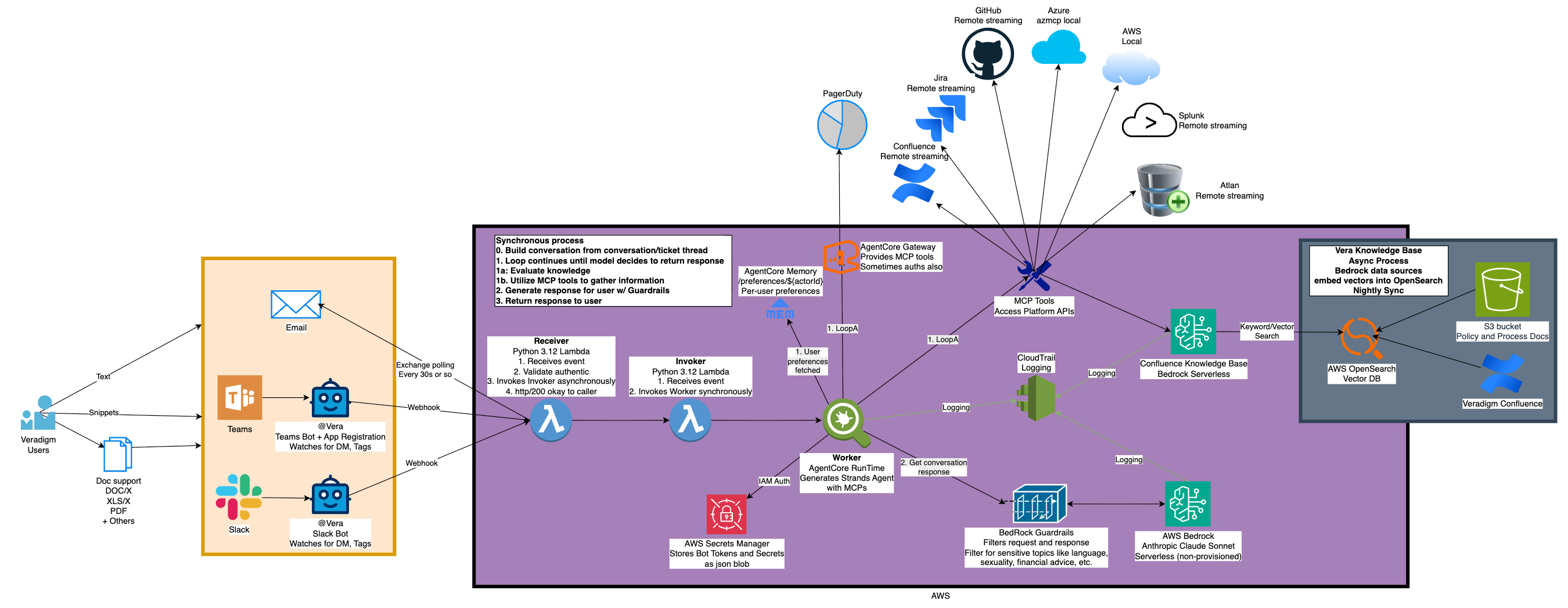 AWS AgentCore Agentic Slack Bot - Full Architecture and Code (1/4)🔥