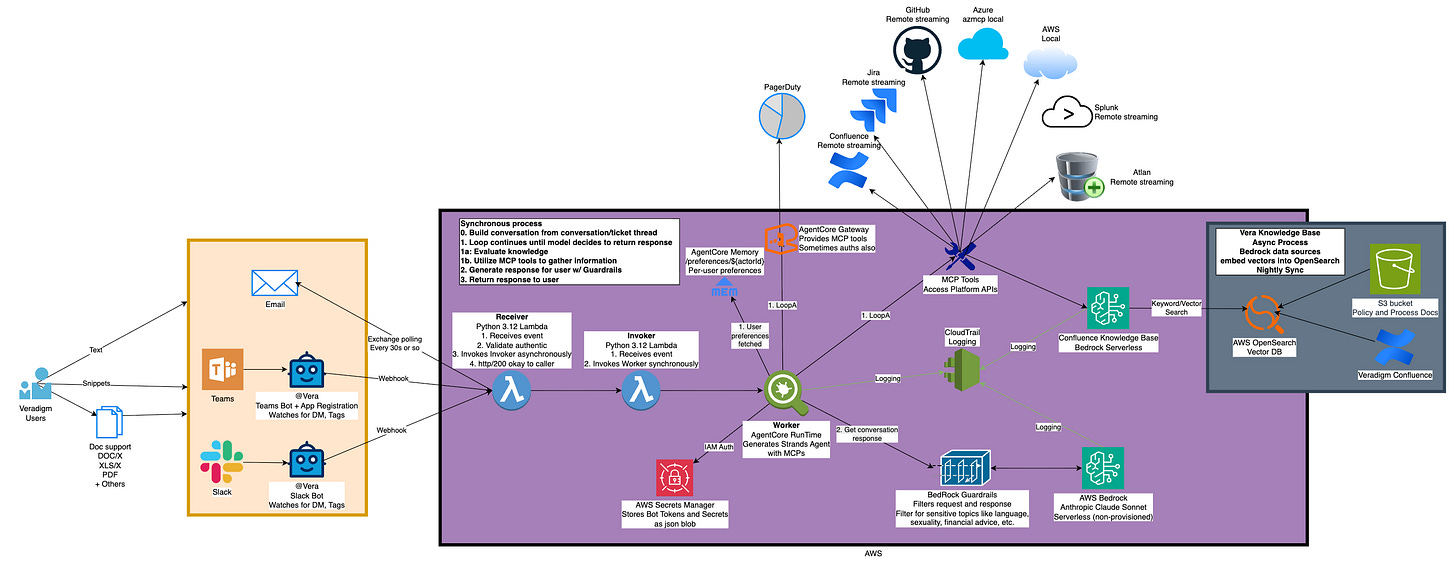AWS AgentCore Agentic Slack Bot - Full Architecture and Code (1/4)🔥