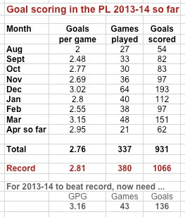 PL 2013-14 scoring by month PL 2013-14 scoring by month