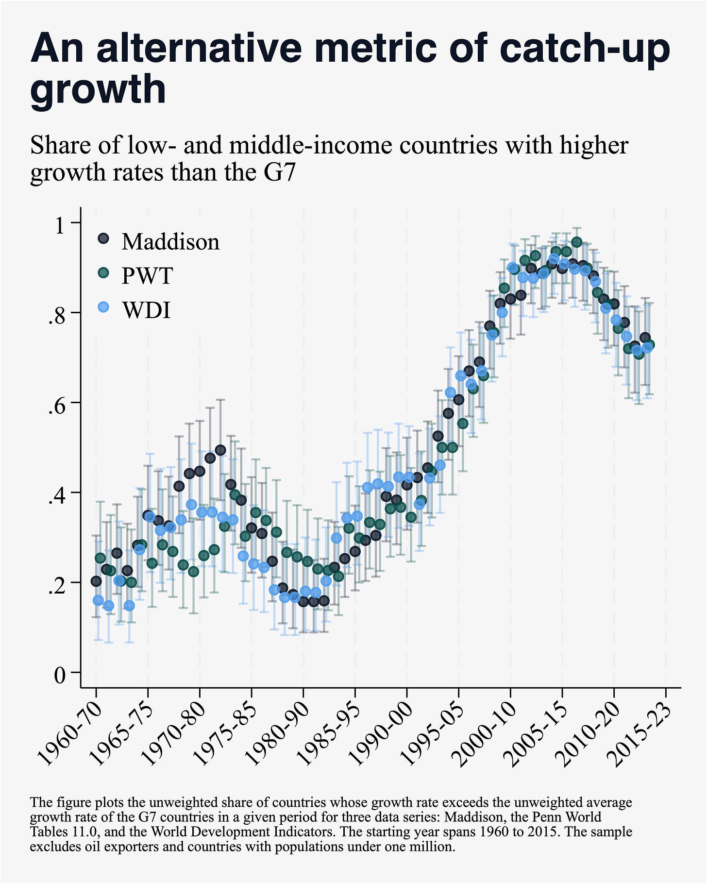 We were wrong about convergence