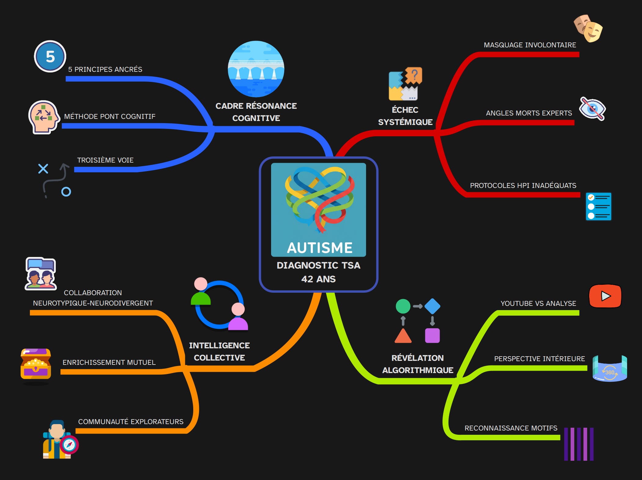 Synthèse visuelle diagnostic autisme à 42 ans vers Cadre de Résonance Cognitive, 4 étapes : échec systémique, révélation algorithmique, cadre méthodologique, intelligence collective Synthèse visuelle diagnostic autisme à 42 ans vers Cadre de Résonance Cognitive, 4 étapes : échec systémique, révélation algorithmique, cadre méthodologique, intelligence collective