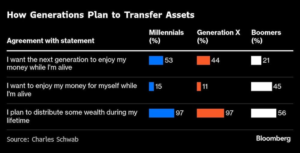 Chart of asset transfer by generation
