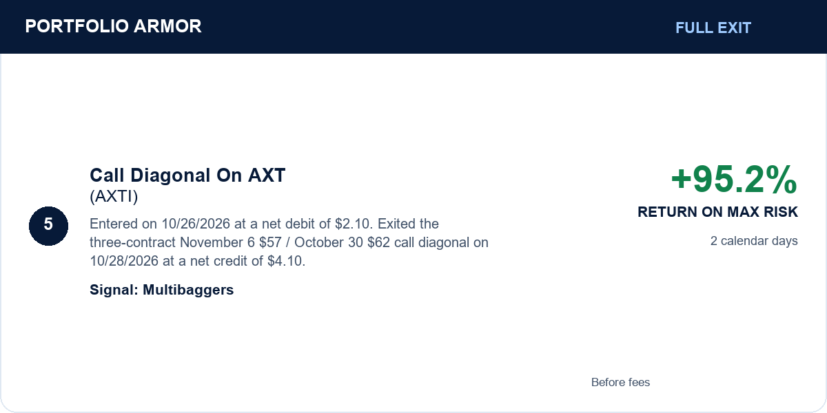 5. Call Diagonal On AXT (AXTI). Full Exit. +95.2% RETURN ON MAX RISK. Entered on 10/26/2026 at a net debit of $2.10. Exited the three-contract November 6 $57 / October 30 $62 call diagonal on 10/28/2026 at a net credit of $4.10. 2 calendar days. Signal: Multibaggers. Before fees. 5. Call Diagonal On AXT (AXTI). Full Exit. +95.2% RETURN ON MAX RISK. Entered on 10/26/2026 at a net debit of $2.10. Exited the three-contract November 6 $57 / October 30 $62 call diagonal on 10/28/2026 at a net credit of $4.10. 2 calendar days. Signal: Multibaggers. Before fees.