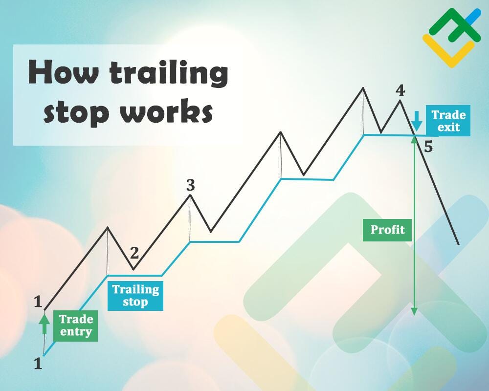 Trailing stop-loss graph