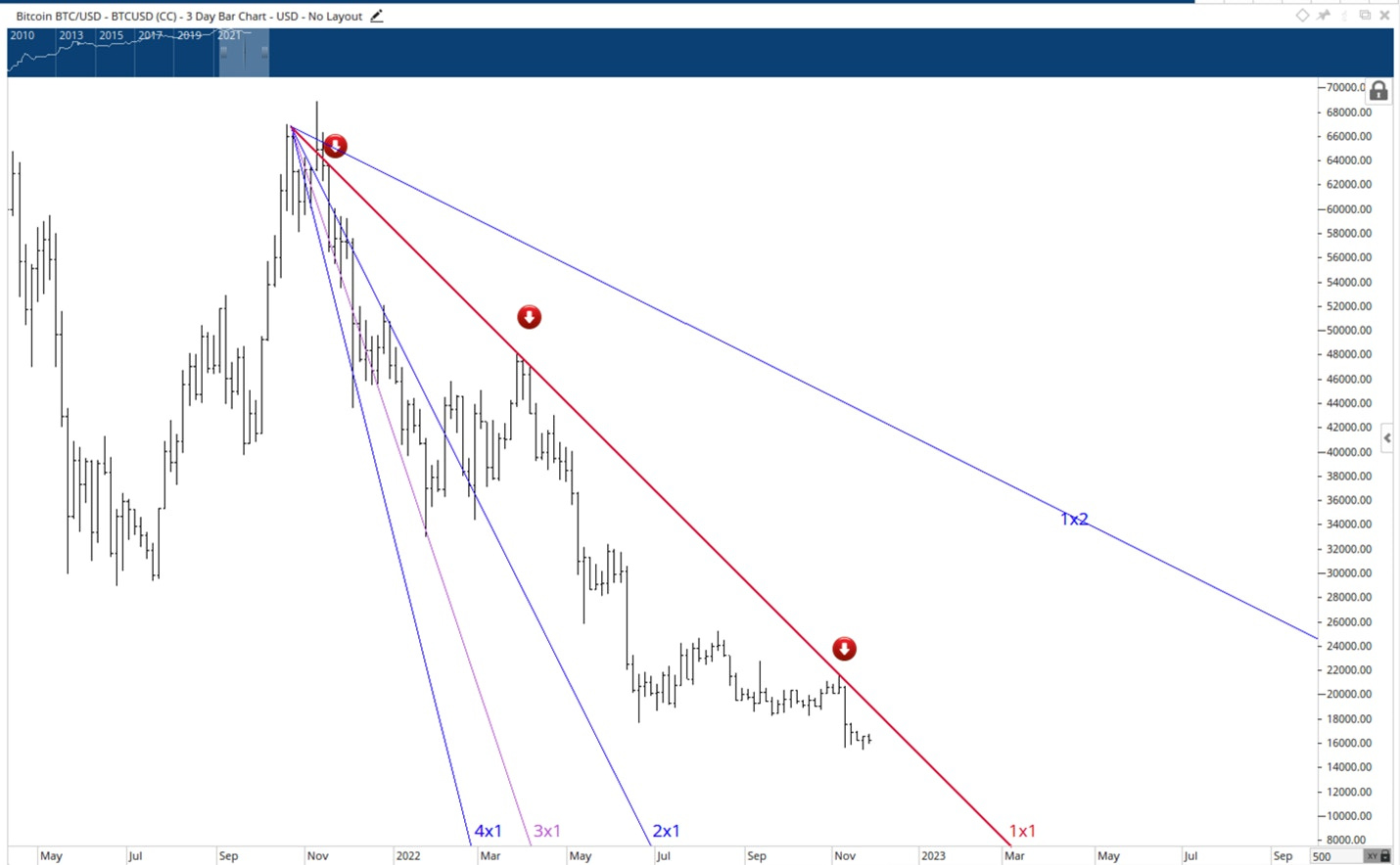 bitcoin chart shows an early warning sign of trend changing