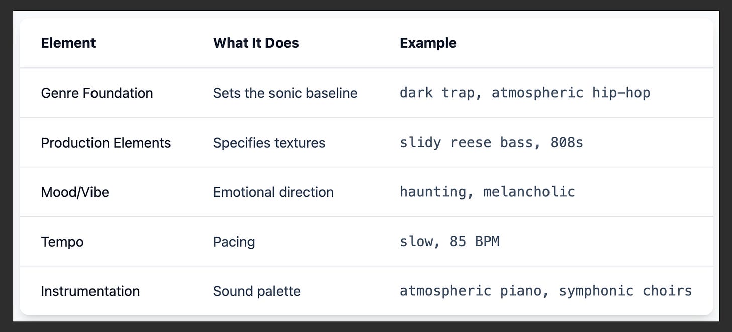 Prompt structure framework for AI music generation showing five elements—Genre Foundation, Production Elements, Mood/Vibe, Tempo, and Instrumentation—with examples like dark trap, atmospheric hip-hop, slidy reese bass, 808s, haunting mood, 85 BPM, atmospheric piano, and symphonic choirs, presented in a clean comparison table by guest writer Alexander Kumar for Karo Zieminski’s Product With Attitude.