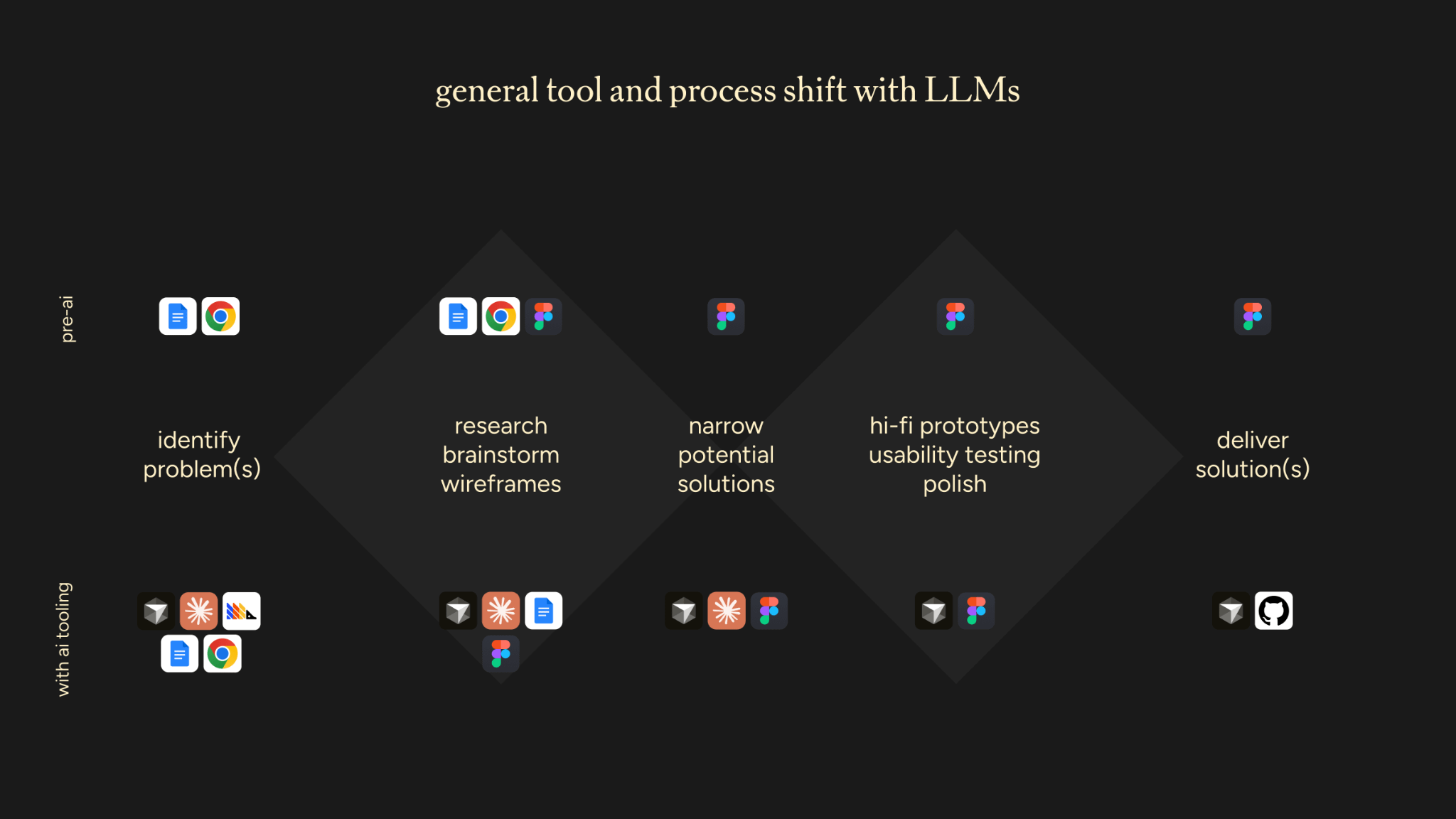 Chart showing the double diamond process with tools above from pre-ai world and with ai tooling a the bottom Chart showing the double diamond process with tools above from pre-ai world and with ai tooling a the bottom