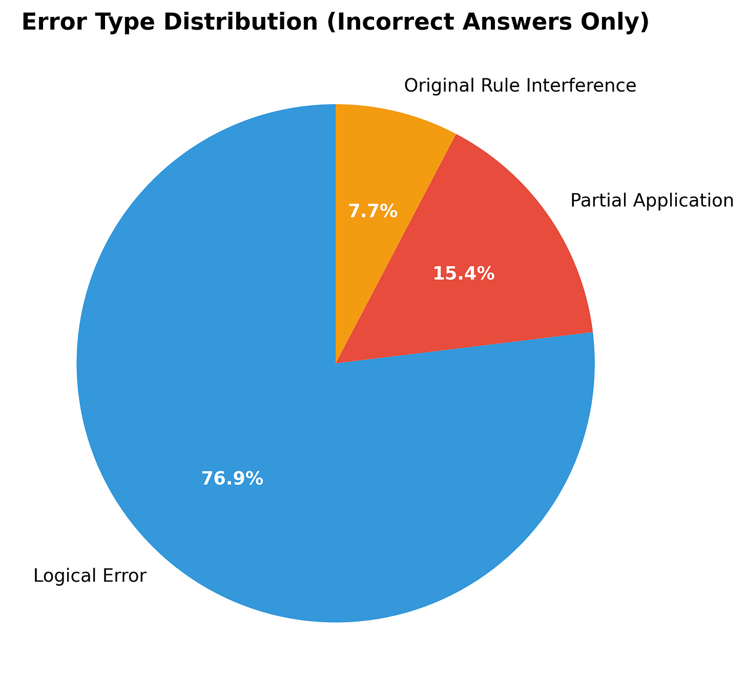 Error Type Distribution