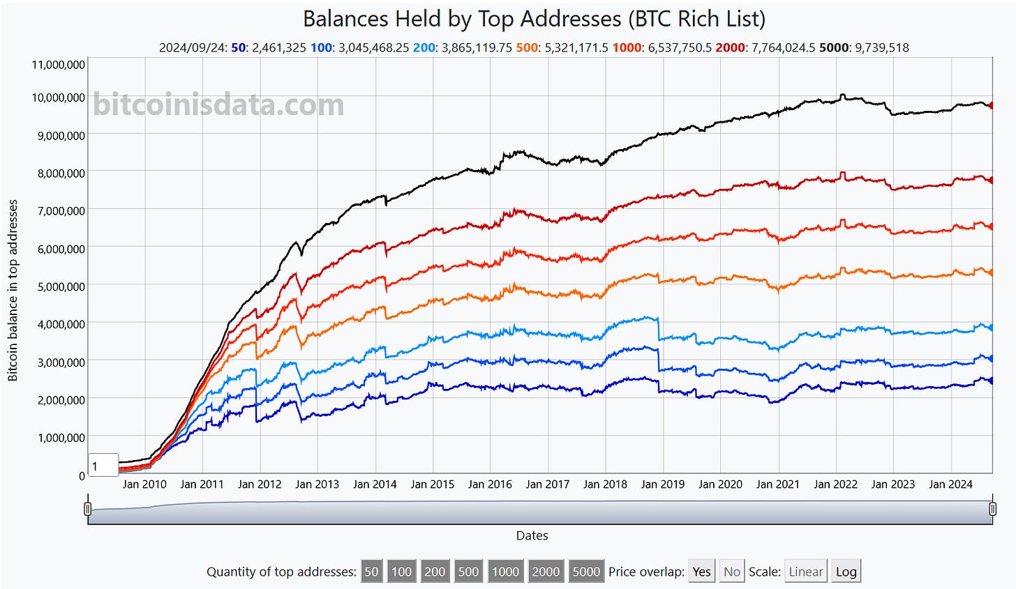 Balances Held by Top Addresses – Bitcoin Rich List