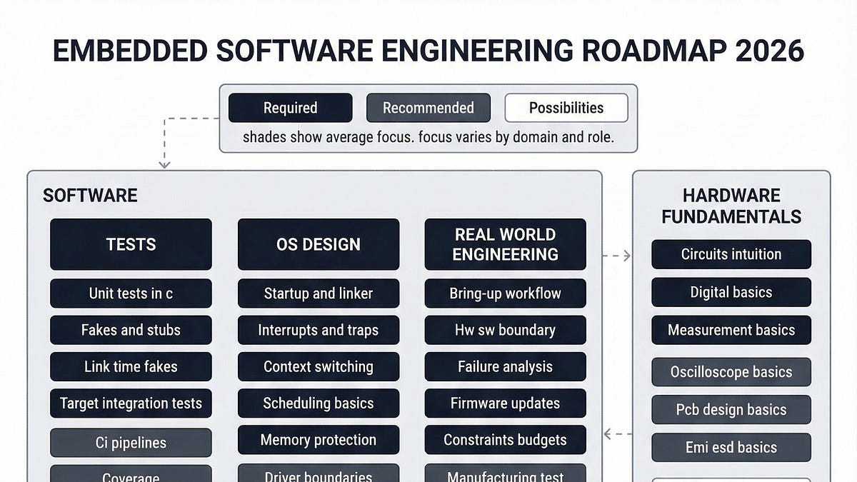 Embedded systems roadmap for 2026 - by Tobias Aguiar