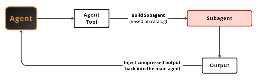 A main orchestrator spawns a subagent through the Agent tool; the subagent runs its own loop, and only a compressed summary of its output is re-injected into the parent.