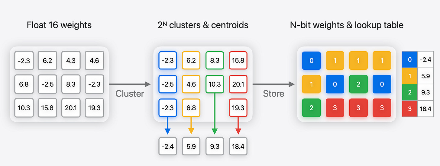 Non-uniform lowering of precision using clustering